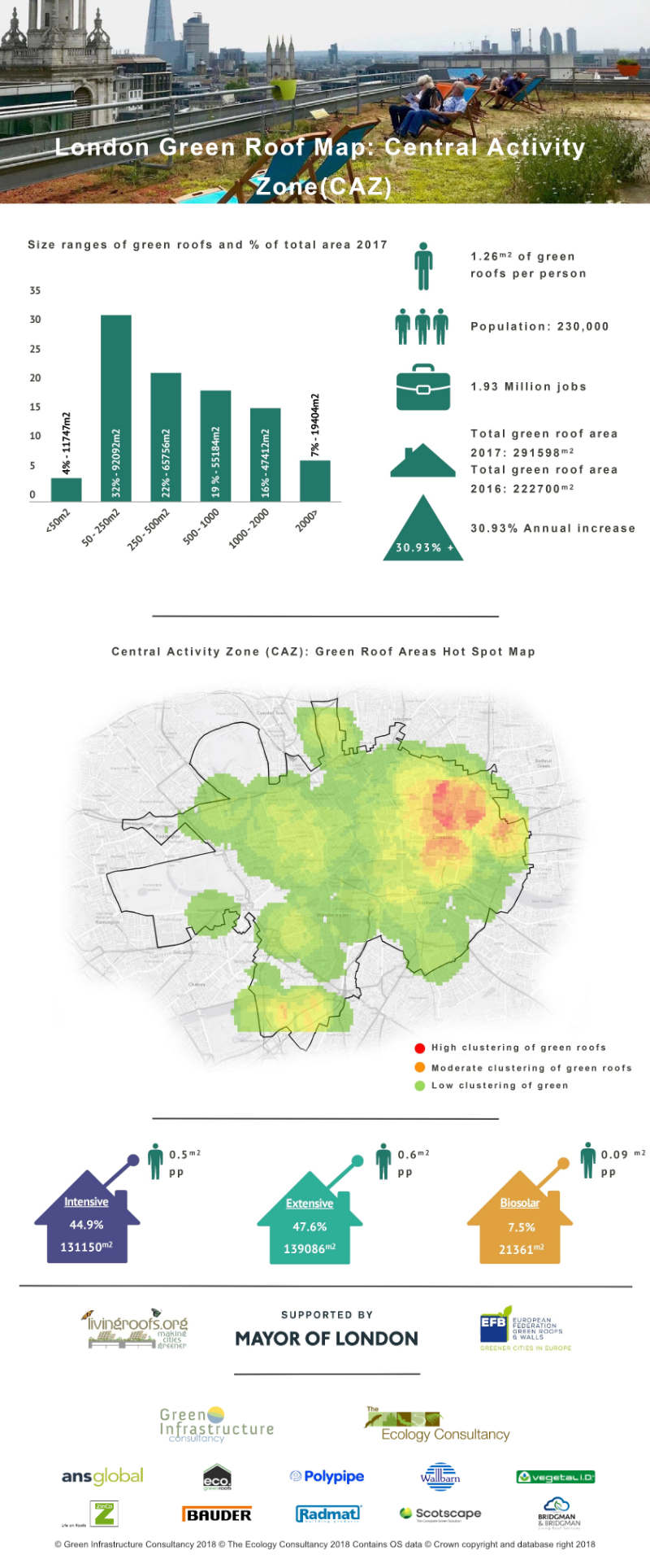 Green Roof Infographic - Central Activity Zone