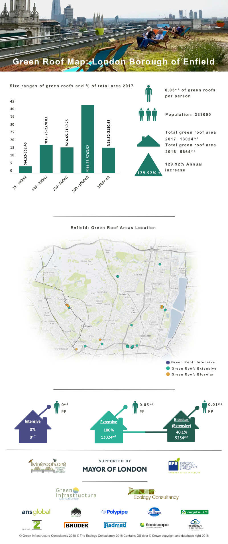 Green Roof Infographic - London Borough of Enfield