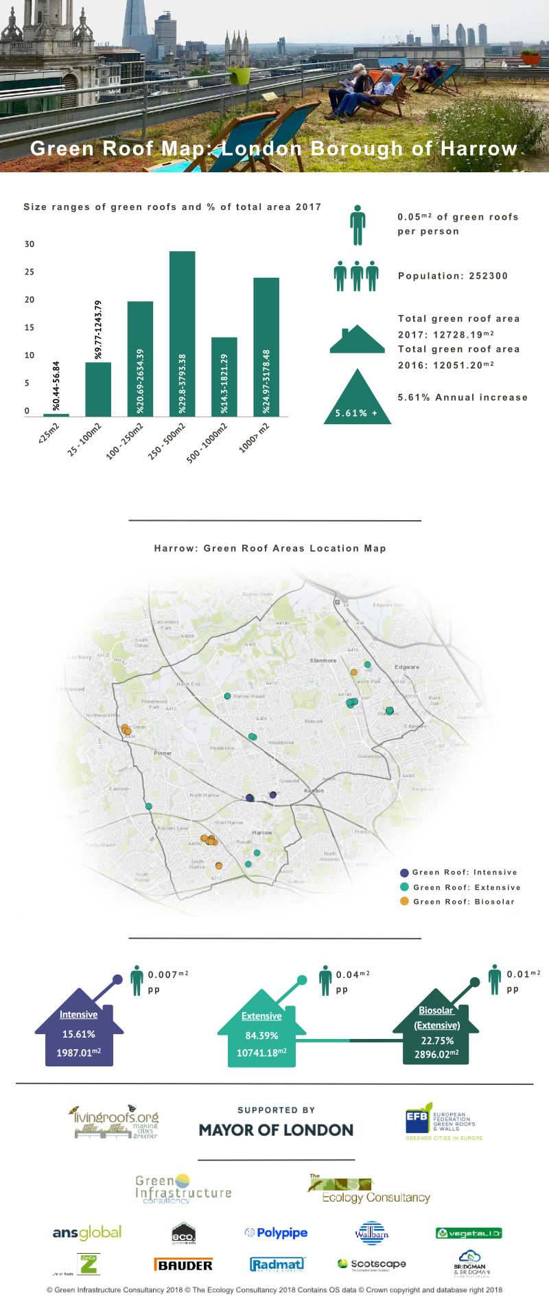 Green Roof Infographic - London Borough of Harrow
