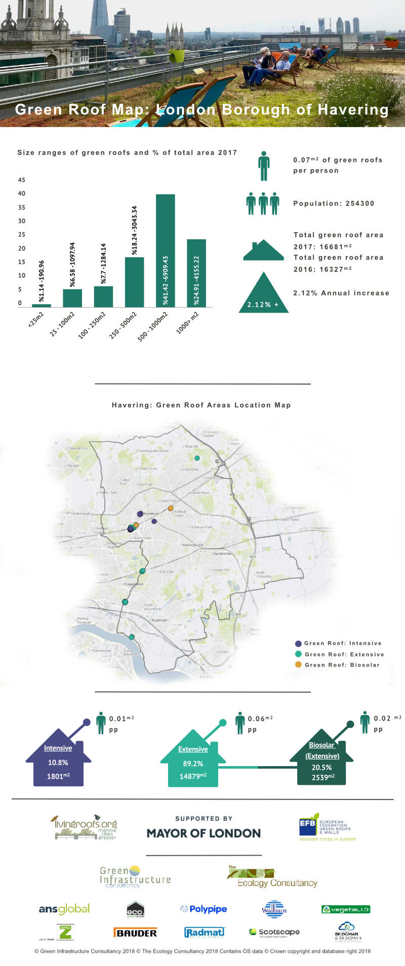 Green Roof Infographic - London Borough of Havering