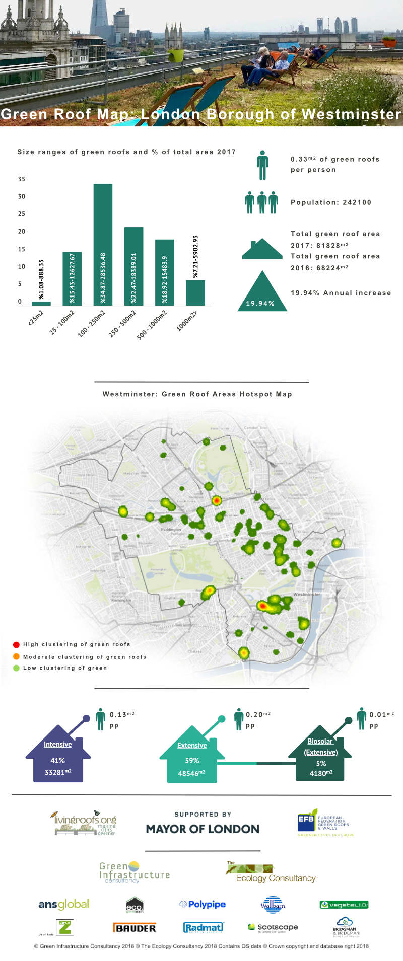 Green Roof Infographic - London Borough - City of Westminster